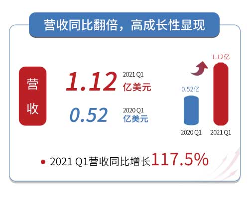 mͤ2021 Q1I(y)Է(wn)L_֣춨ȫl(f)A(ch)